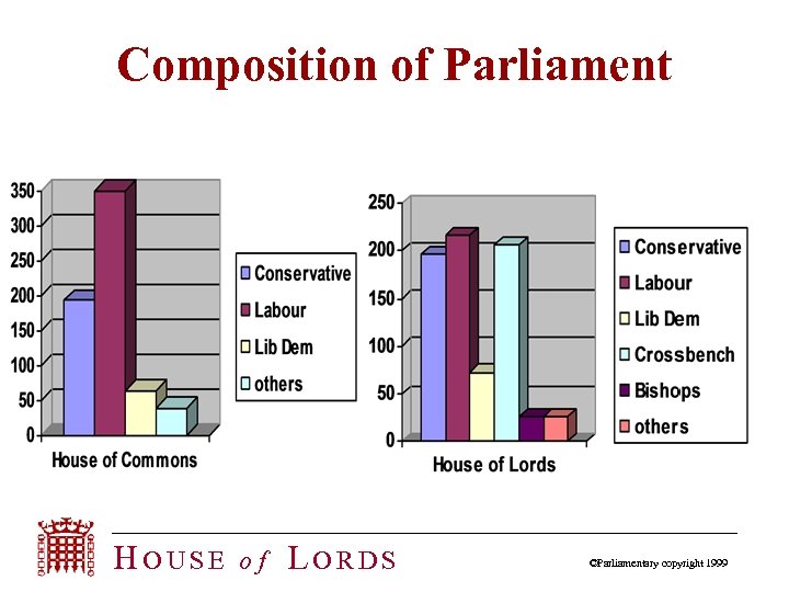 Composition of Parliament HOUSE of LORDS ©Parliamentary copyright 1999 