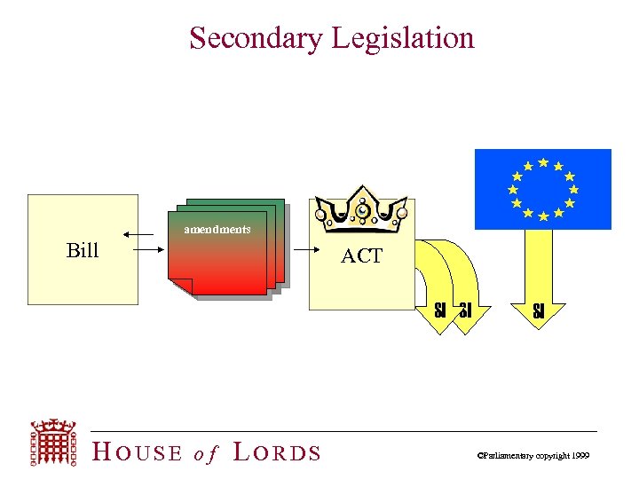 Secondary Legislation amendments Bill ACT SI SI HOUSE of LORDS SI ©Parliamentary copyright 1999