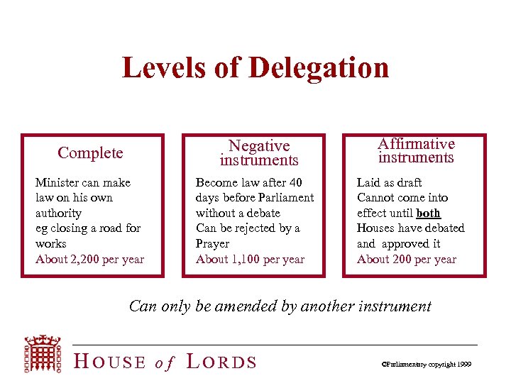 Levels of Delegation Negative instruments Complete Minister can make law on his own authority