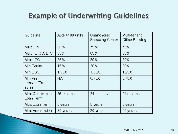 Example of Underwriting Guidelines Guideline Apts >100 units Unanchored Shopping Center Multi-tenant Office Building
