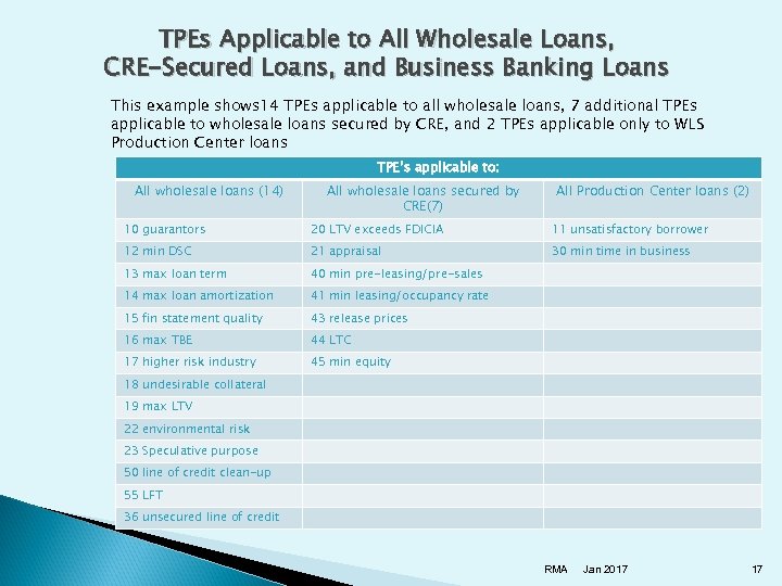 TPEs Applicable to All Wholesale Loans, CRE-Secured Loans, and Business Banking Loans This example