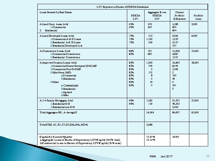 LTV Exposure in Excess of FDICIA Guidelines Loans Secured by Real Estate FDICIA LTV