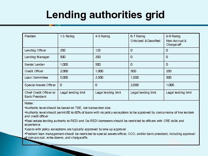 Lending authorities grid Position 1 -3 Rating 4 -5 Rating 6 -7 Rating Criticized