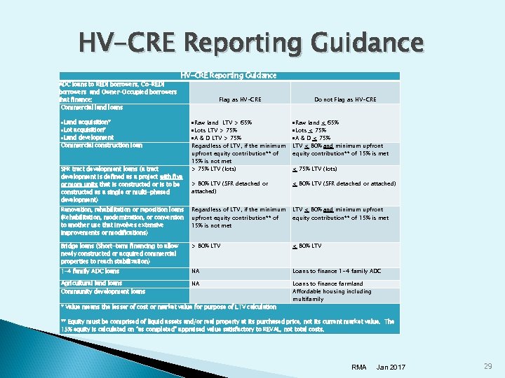 HV-CRE Reporting Guidance ADC loans to REDI borrowers, Co-REDI borrowers and Owner-Occupied borrowers that