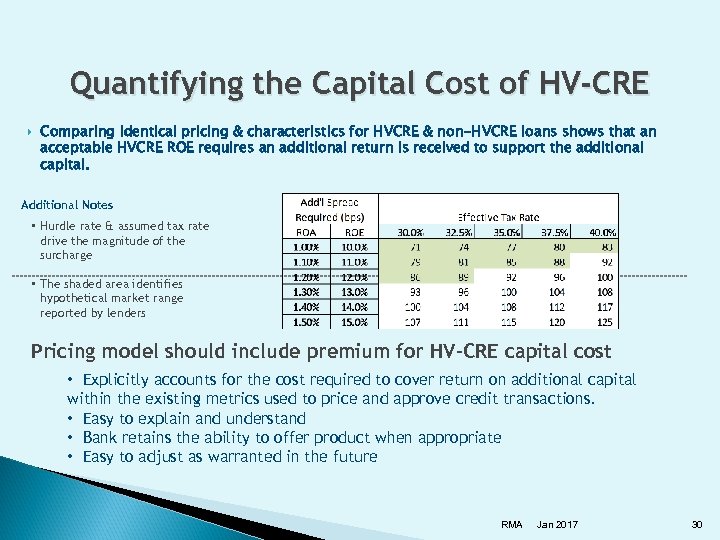 Quantifying the Capital Cost of HV-CRE Comparing identical pricing & characteristics for HVCRE &