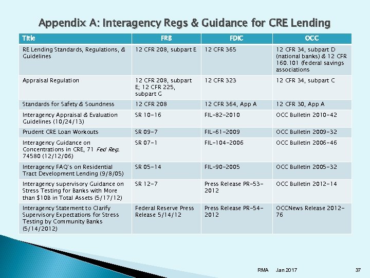 Appendix A: Interagency Regs & Guidance for CRE Lending Title FRB FDIC OCC RE