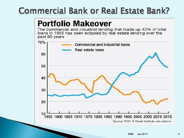 Commercial Bank or Real Estate Bank? RMA Jan 2017 4 