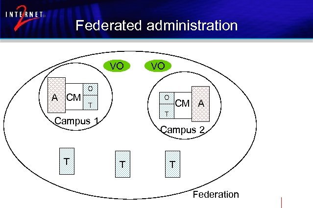 Federated administration VO A CM O O T CM A T Campus 1 T