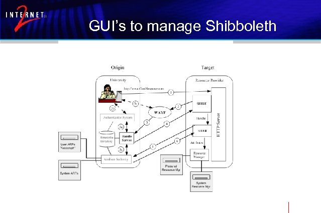 GUI’s to manage Shibboleth 