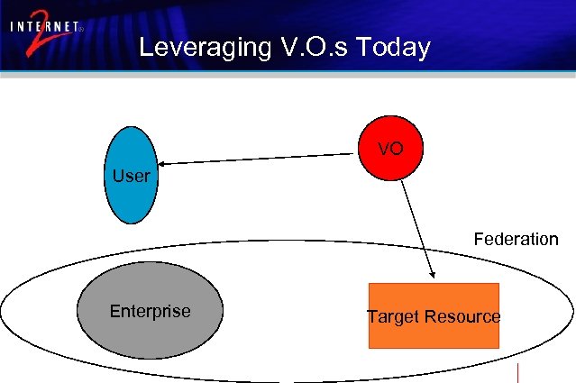 Leveraging V. O. s Today VO User Federation Enterprise Target Resource 