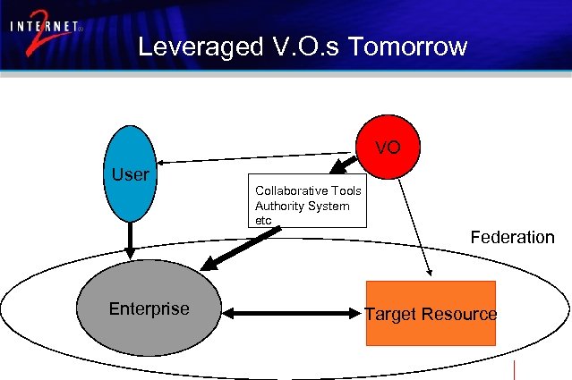 Leveraged V. O. s Tomorrow VO User Enterprise Collaborative Tools Authority System etc Federation