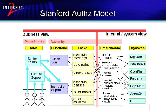 Stanford Authz Model 