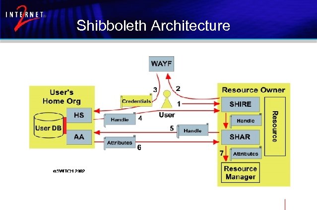 Shibboleth Architecture 