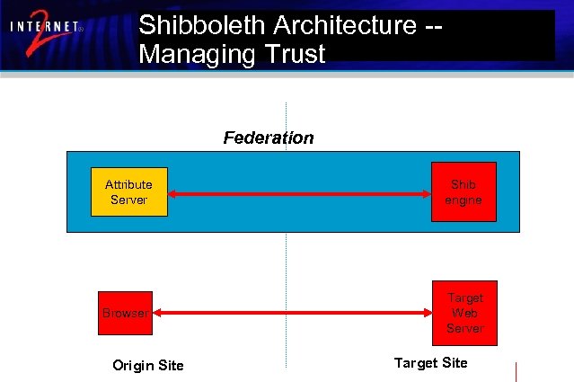 Shibboleth Architecture -Managing Trust Federation Attribute Server Shib engine Browser Target Web Server Origin