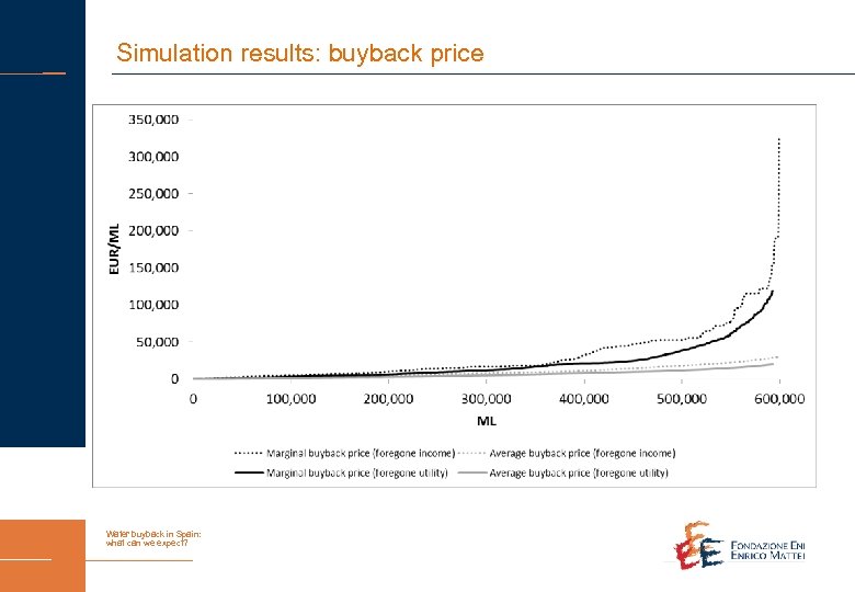Simulation results: buyback price Water buyback in Spain: what can we expect? 