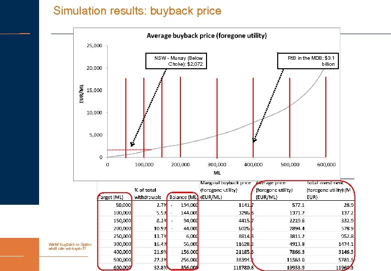 Simulation results: buyback price NSW - Murray (Below Choke): $2, 072 Water buyback in