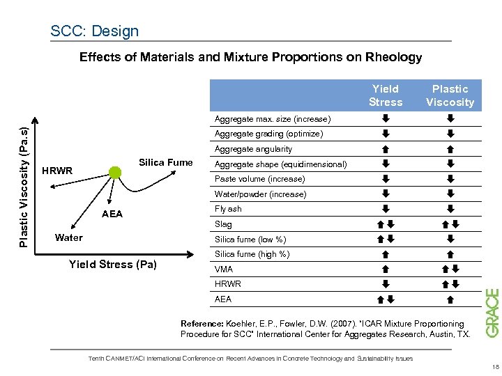 SCC: Design Effects of Materials and Mixture Proportions on Rheology Yield Stress Plastic Viscosity