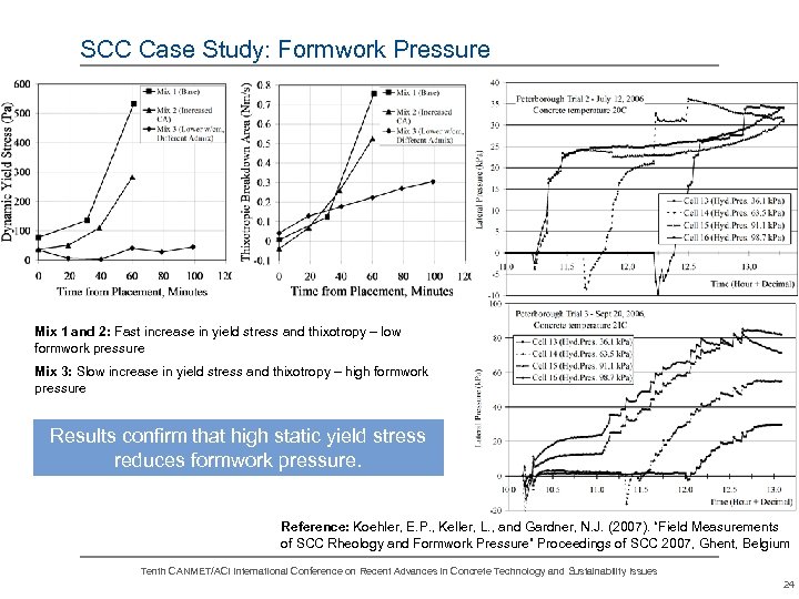 SCC Case Study: Formwork Pressure Mix 1 and 2: Fast increase in yield stress