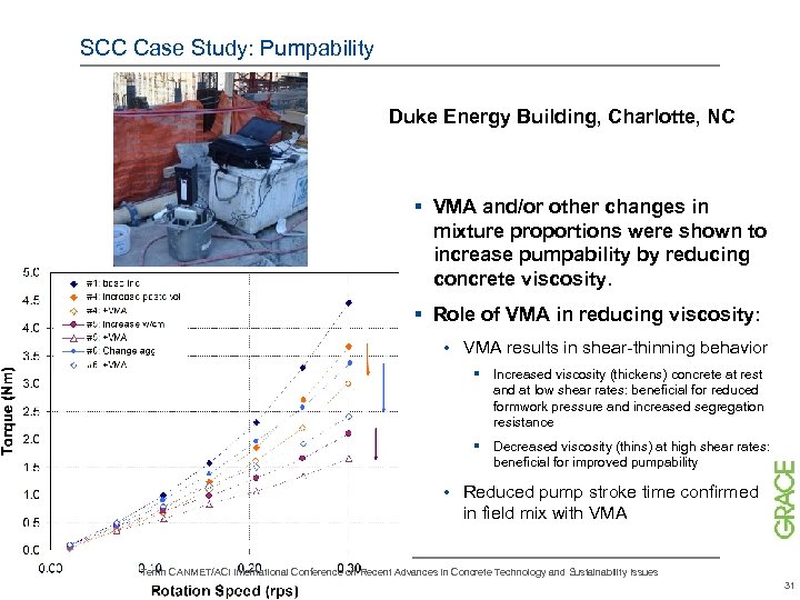 SCC Case Study: Pumpability Duke Energy Building, Charlotte, NC § VMA and/or other changes