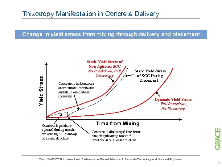 Thixotropy Manifestation in Concrete Delivery Yield Stress Change in yield stress from mixing through