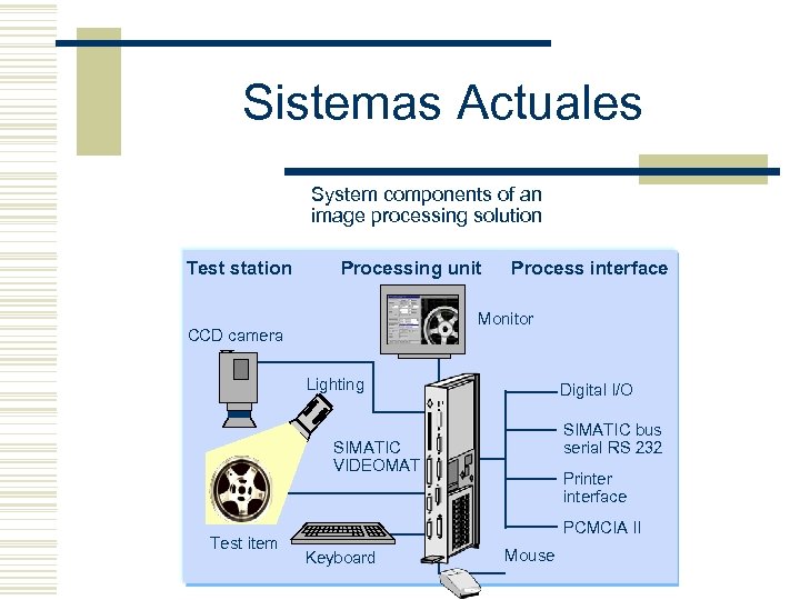 Sistemas Actuales System components of an image processing solution Test station Processing unit Process