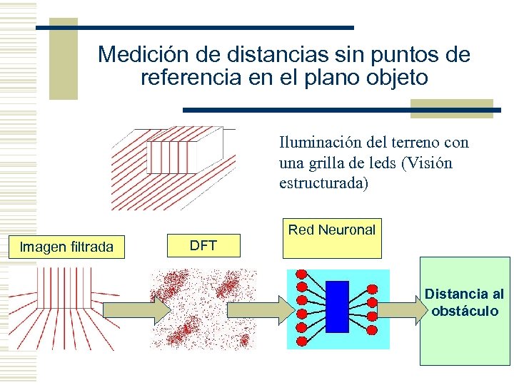 Medición de distancias sin puntos de referencia en el plano objeto Iluminación del terreno