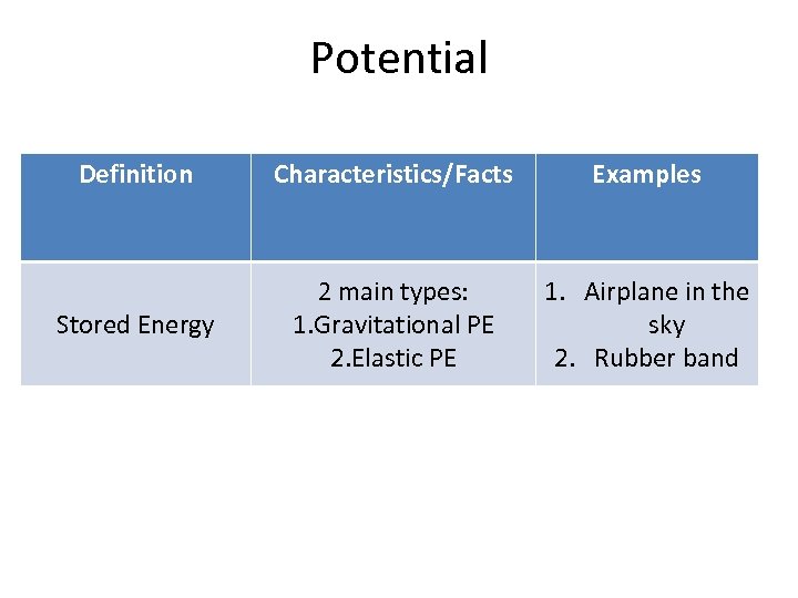 Potential Definition Characteristics/Facts Examples Stored Energy 2 main types: 1. Gravitational PE 2. Elastic