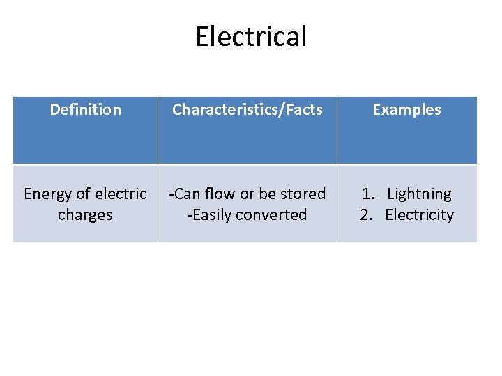 Electrical Definition Characteristics/Facts Examples Energy of electric charges -Can flow or be stored -Easily