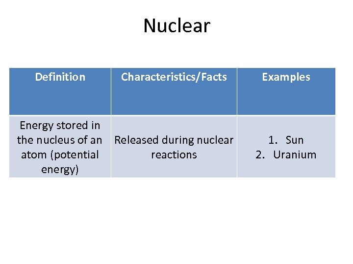 Nuclear Definition Characteristics/Facts Energy stored in the nucleus of an Released during nuclear atom