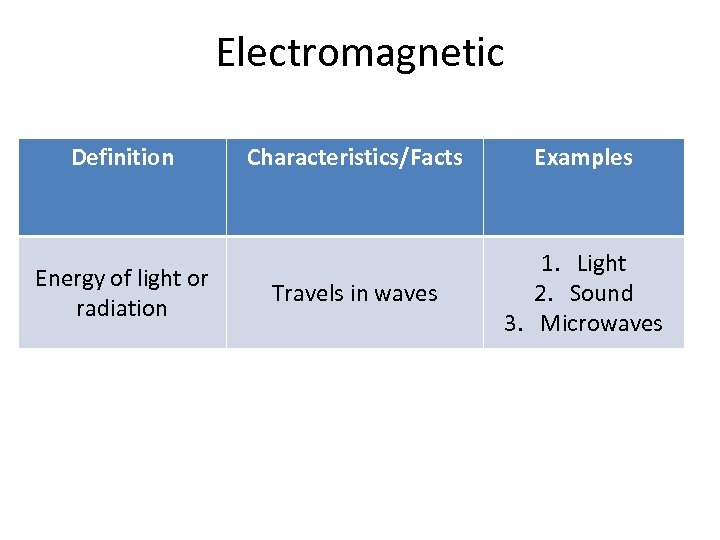 Electromagnetic Definition Energy of light or radiation Characteristics/Facts Examples Travels in waves 1. Light