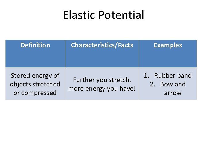 Elastic Potential Definition Stored energy of objects stretched or compressed Characteristics/Facts Examples Further you
