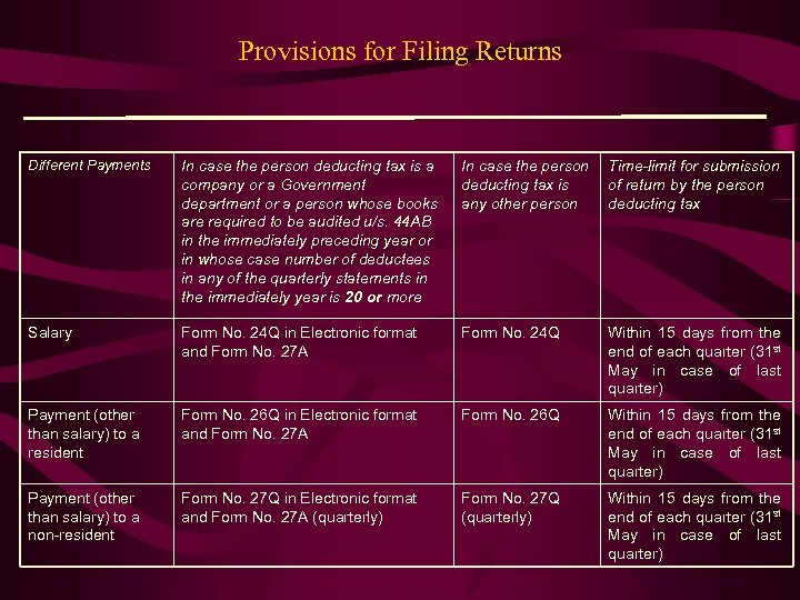 Provisions for Filing Returns Different Payments In case the person deducting tax is a