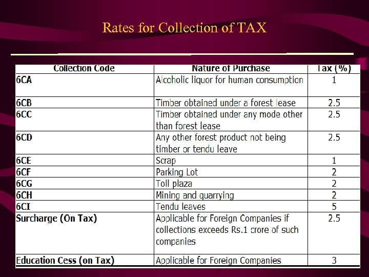 Rates for Collection of TAX 