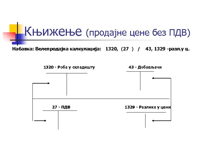 Књижење (продајне цене без ПДВ) Набавка: Велепродајна калкулација: 1320, (27 ) / 1320 -