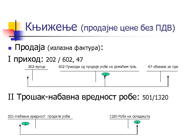 Књижење (продајне цене без ПДВ) Продаја (излазна фактура): I приход: 202 / 602, 47