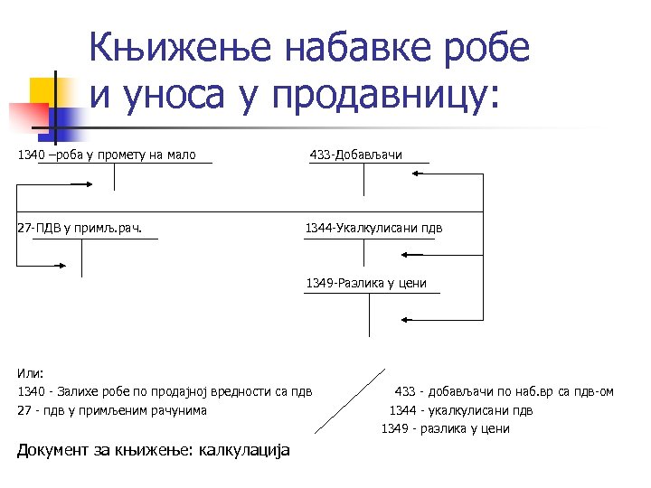 Књижење набавке робе и уноса у продавницу: 1340 –роба у промету на мало 27