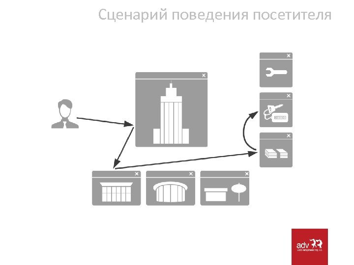 Сценарий поведения посетителя 