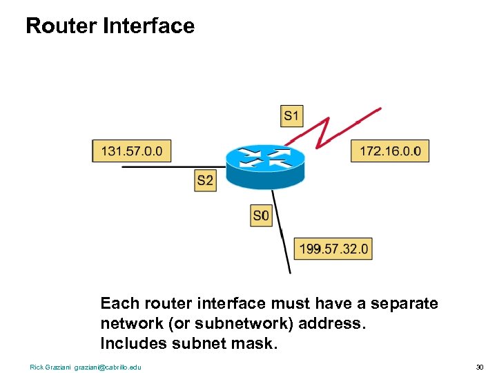 Router Interface Each router interface must have a separate network (or subnetwork) address. Includes