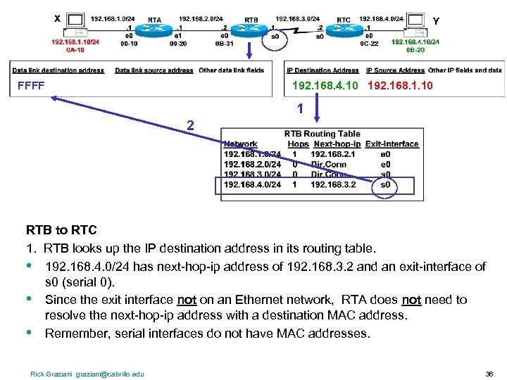 FFFF 192. 168. 4. 10 192. 168. 1. 10 1 2 RTB to RTC