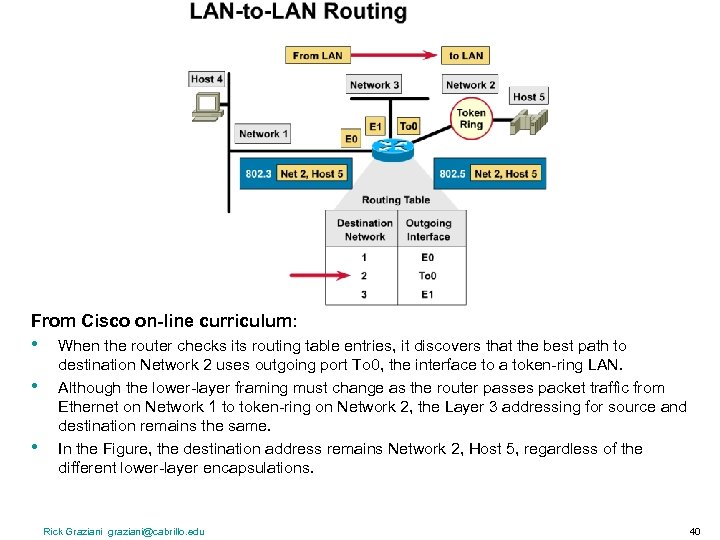 From Cisco on-line curriculum: • • • When the router checks its routing table