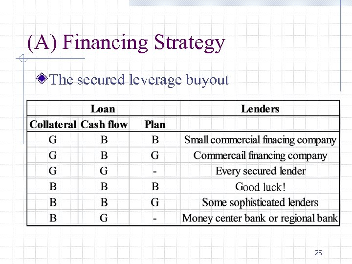 (A) Financing Strategy The secured leverage buyout 25 