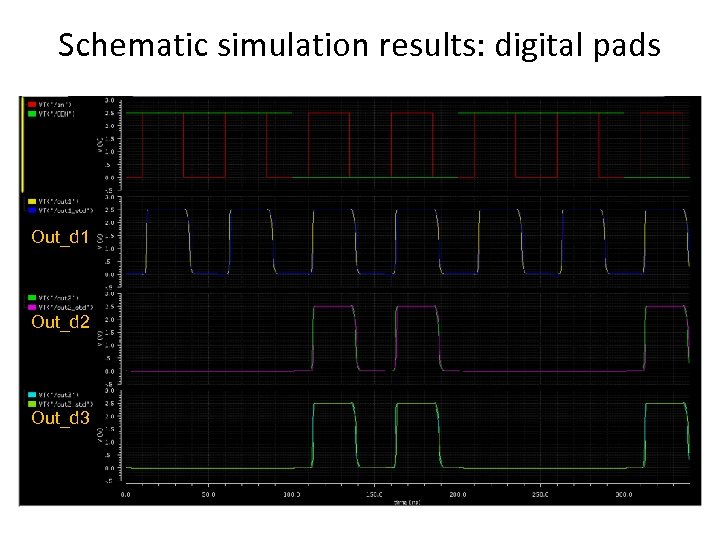 Schematic simulation results: digital pads Out_d 1 Out_d 2 Out_d 3 