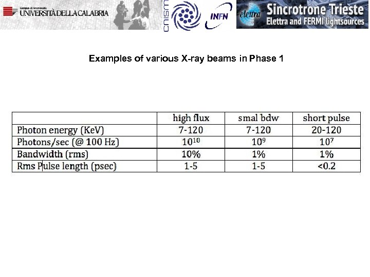 Examples of various X-ray beams in Phase 1 