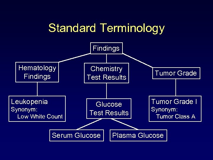 Standard Terminology Findings Hematology Findings Leukopenia Synonym: Low White Count Chemistry Test Results Glucose