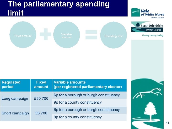 The parliamentary spending limit Fixed amount Variable amount Spending limit 44 