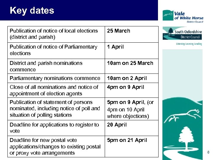 Key dates Publication of notice of local elections (district and parish) 25 March Publication