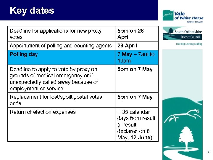 Key dates Deadline for applications for new proxy votes 5 pm on 28 April