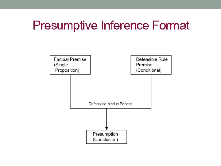 Presumptive Inference Format 