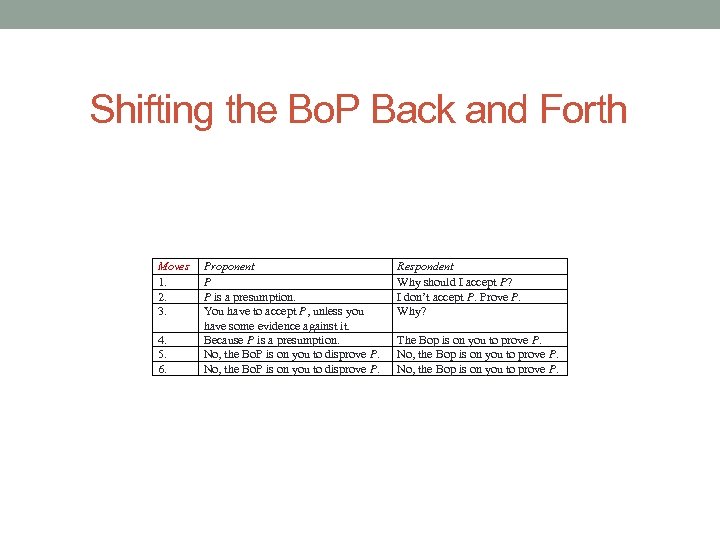 Shifting the Bo. P Back and Forth Moves 1. 2. 3. 4. 5. 6.