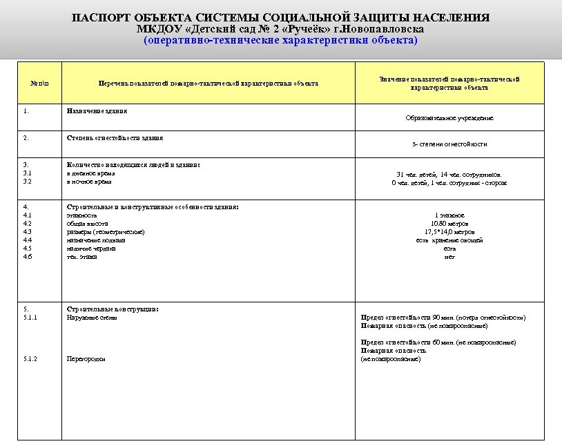 ПАСПОРТ ОБЪЕКТА СИСТЕМЫ СОЦИАЛЬНОЙ ЗАЩИТЫ НАСЕЛЕНИЯ МКДОУ «Детский сад № 2 «Ручеёк» г. Новопавловска